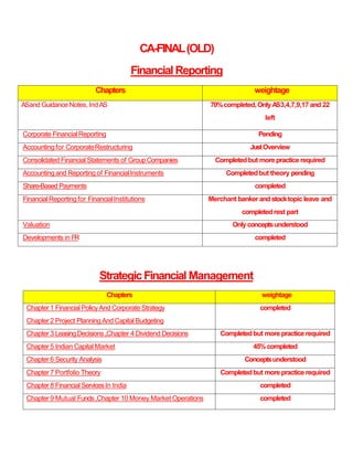 CA-FINAL(OLD)
FinancialReporting
Chapters weightage
ASand GuidanceNotes, Ind AS 70%completed,OnlyAS3,4,7,9,17 and 22
left
Corporate FinancialReporting Pending
Accounting for CorporateRestructuring JustOverview
Consolidated FinancialStatements of GroupCompanies Completedbut morepractice required
Accounting and Reporting of FinancialInstruments Completedbut theory pending
Share-Based Payments completed
Financial Reporting for FinancialInstitutions Merchant bankerand stocktopic leave and
completed rest part
Valuation Only conceptsunderstood
Developments in FR completed
StrategicFinancial Management
Chapters weightage
Chapter1 FinancialPolicyAnd Corporate Strategy
Chapter2 Project PlanningAnd Capital Budgeting
completed
Chapter3 LeasingDecisions ,Chapter 4 Dividend Decisions Completedbut morepracticerequired
Chapter5 Indian CapitalMarket 45%completed
Chapter6 Security Analysis Conceptsunderstood
Chapter7 Portfolio Theory Completedbut morepracticerequired
Chapter8 FinancialServicesIn India completed
Chapter9 Mutual Funds,Chapter 10 Money Market Operations completed
 