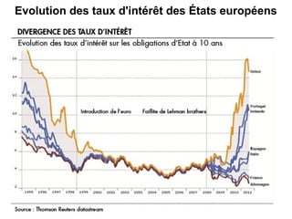 Evolution des taux d'intérêt des États européens
 