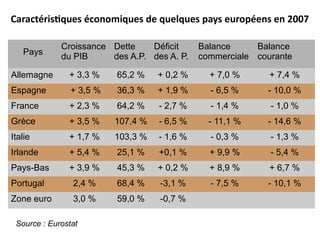 Pays
Croissance
du PIB
Dette
des A.P.
Déficit
des A. P.
Balance
commerciale
Balance
courante
Allemagne + 3,3 % 65,2 % + 0,...