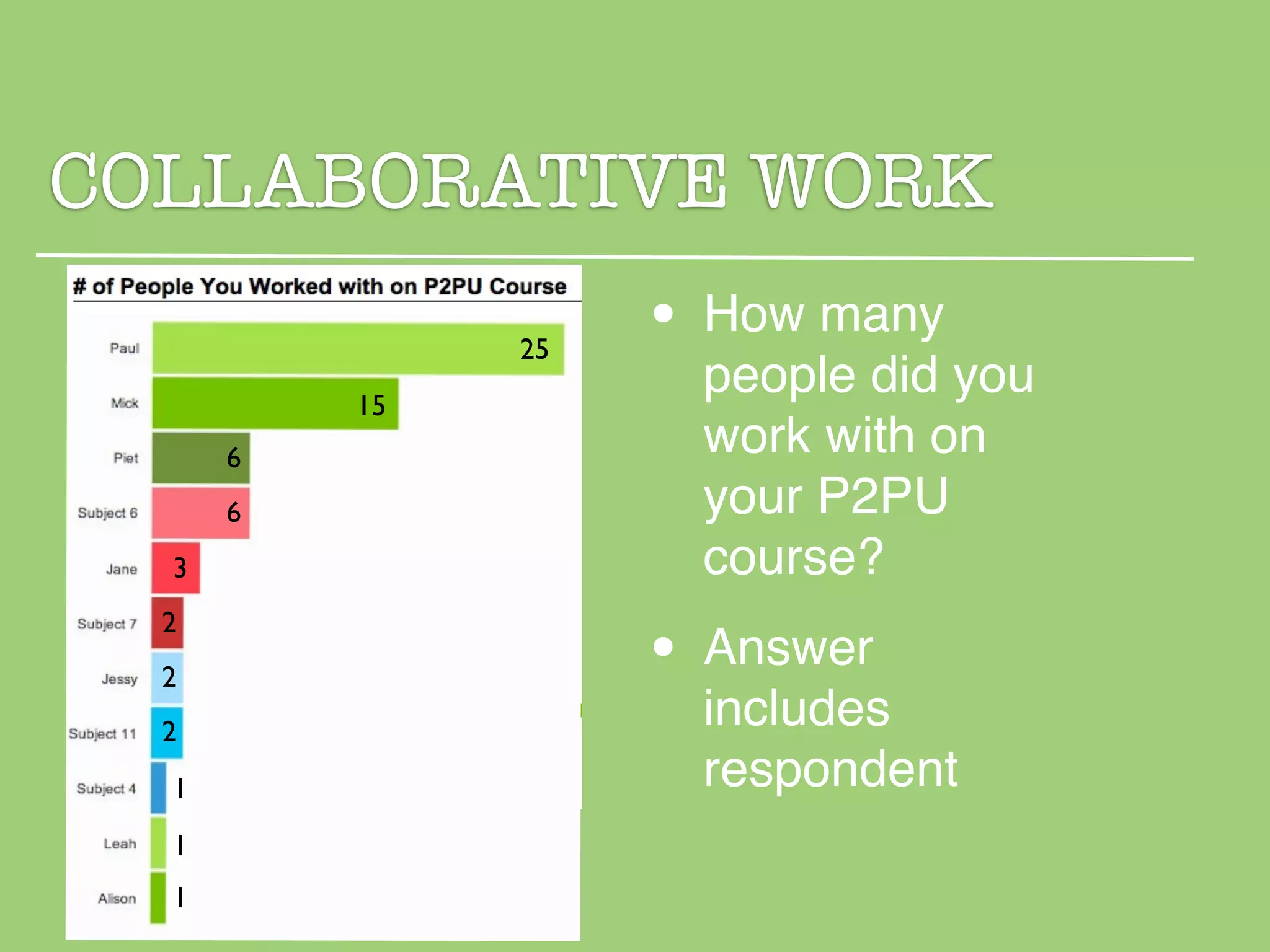 COLLABORATIVE WORK
               25   • How many
          15
                     people did you
      6              work with on
      6              your P2PU
  3                  course?
  2
  2                 • Answer
  2
                     includes
  1                  respondent
  1
  1
 