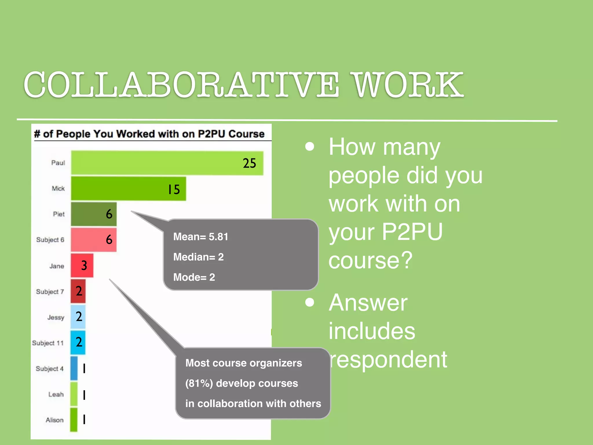 COLLABORATIVE WORK
                          25           • How many
          15
                                              people did you
      6                                       work with on
      6   Mean= 5.81                          your P2PU
  3
          Median= 2
                                              course?
          Mode= 2
  2
  2                                    • Answer
  2
                                              includes
  1            Most course organizers         respondent
               (81%) develop courses
  1
               in collaboration with others
  1
 