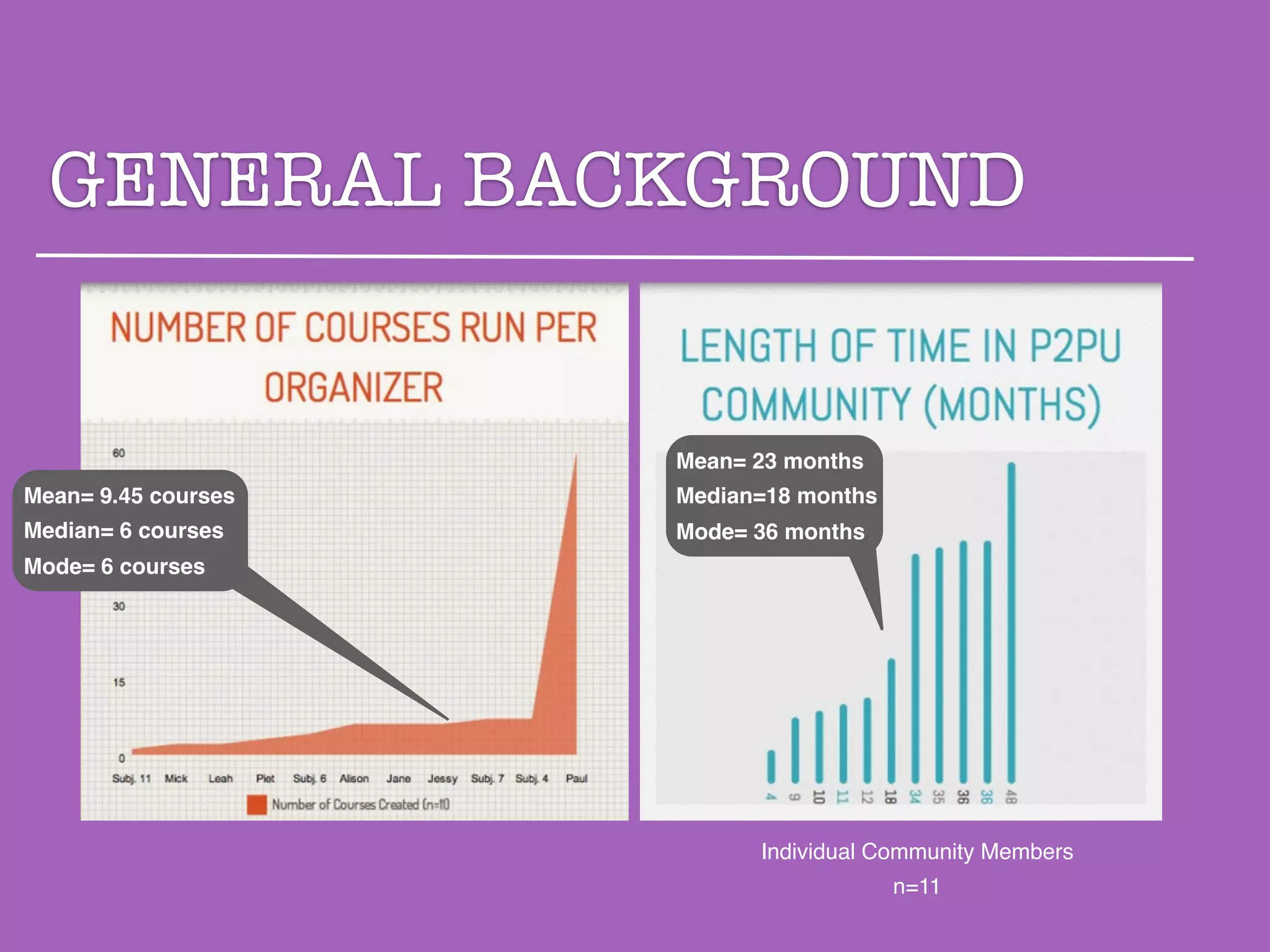GENERAL BACKGROUND


                     Mean= 23 months
Mean= 9.45 courses   Median=18 months
Median= 6 courses    Mode= 36 months
Mode= 6 courses




                           Individual Community Members
                                        n=11
 