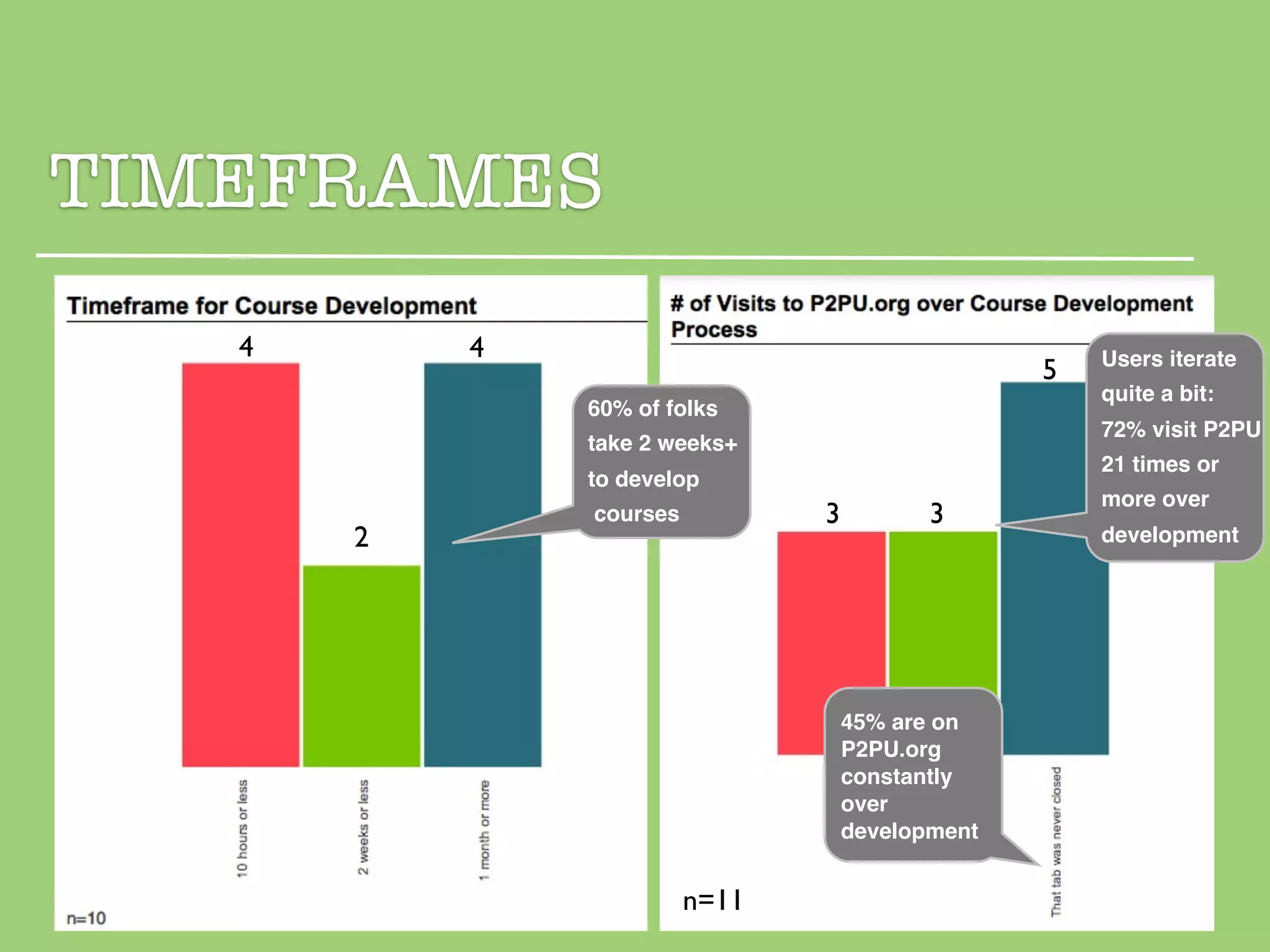 TIMEFRAMES
   4       4                                          Users iterate
                                                  5
                                                      quite a bit:
               60% of folks
                                                      72% visit P2PU
               take 2 weeks+
                                                      21 times or
               to develop
                                                      more over
               courses          3          3
       2                                              development




                                    45% are on
                                    P2PU.org
                                    constantly
                                    over
                                    development


                         n=11
 