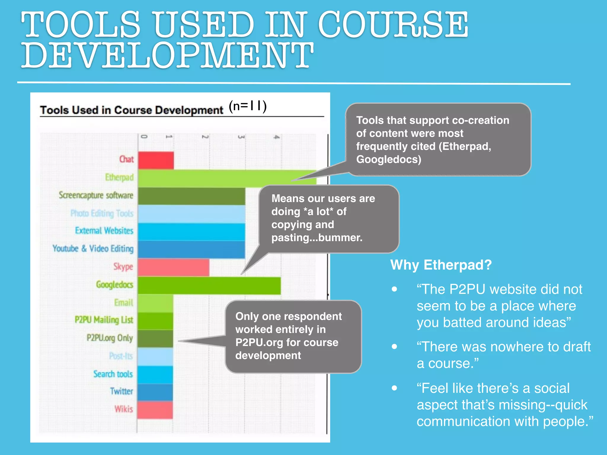TOOLS USED IN COURSE
DEVELOPMENT
         (n=11)
                                 Tools that support co-creation
                                 of content were most
                                 frequently cited (Etherpad,
                                 Googledocs)


                  Means our users are
                  doing *a lot* of
                  copying and
                  pasting...bummer.

                                        Why Etherpad?

                                        •   “The P2PU website did not
                                            seem to be a place where
          Only one respondent
          worked entirely in
                                            you batted around ideas”
          P2PU.org for course
          development                   •   “There was nowhere to draft
                                            a course.”

                                        •   “Feel like there’s a social
                                            aspect that’s missing--quick
                                            communication with people.”
 