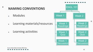 ● Modules
● Learning materials/resources
● Learning activities
ENGL 101
Week 1
Week 1
Readings
Week 1
Quiz
Week 1
Discussion
Week 2
Week 2
Readings
Week 2
Quiz
Week 2
Discussion
NAMING CONVENTIONS
Source: Boise State University IDEA Shop
 