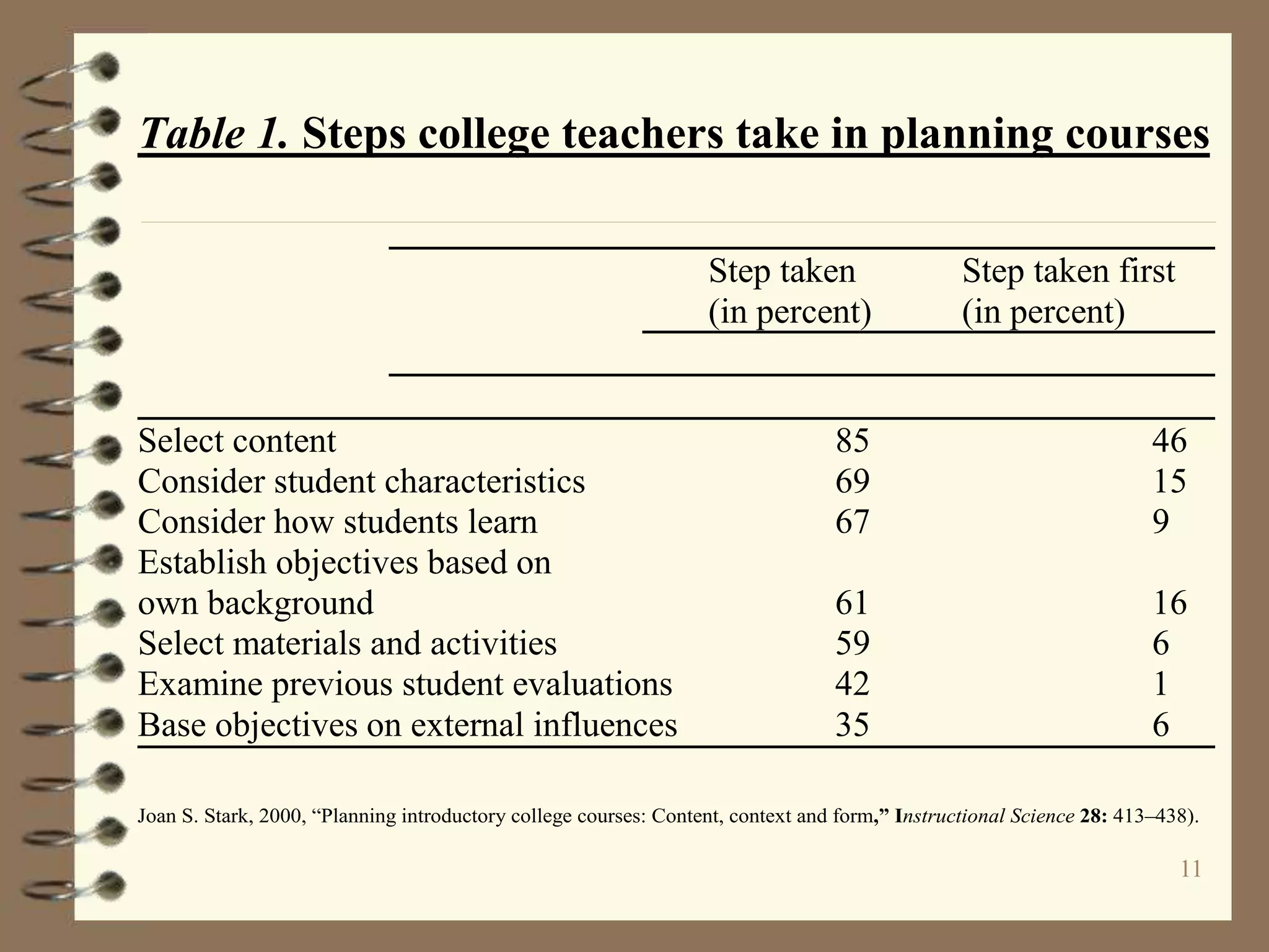 11
Table 1. Steps college teachers take in planning courses
Step taken Step taken first
(in percent) (in percent)
Select content 85 46
Consider student characteristics 69 15
Consider how students learn 67 9
Establish objectives based on
own background 61 16
Select materials and activities 59 6
Examine previous student evaluations 42 1
Base objectives on external influences 35 6
Joan S. Stark, 2000, “Planning introductory college courses: Content, context and form,” Instructional Science 28: 413–438).
 