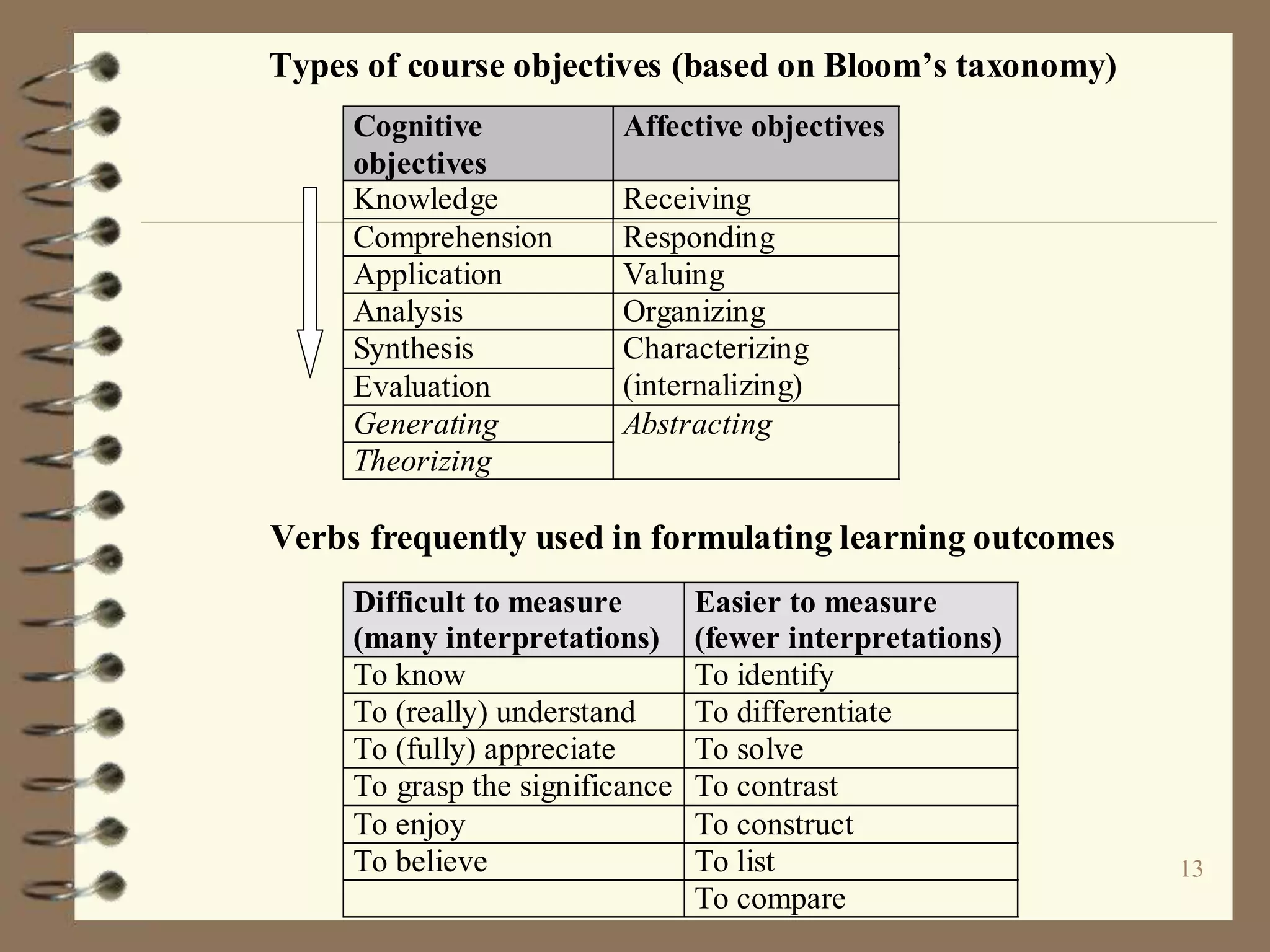 13
Types of course objectives (based on Bloom’s taxonomy)
Cognitive
objectives
Affective objectives
Knowledge Receiving
Comprehension Responding
Application Valuing
Analysis Organizing
Synthesis
Evaluation
Characterizing
(internalizing)
Generating
Theorizing
Abstracting
Verbs frequently used in formulating learning outcomes
Difficult to measure
(many interpretations)
Easier to measure
(fewer interpretations)
To know To identify
To (really) understand To differentiate
To (fully) appreciate To solve
To grasp the significance To contrast
To enjoy To construct
To believe To list
To compare
 