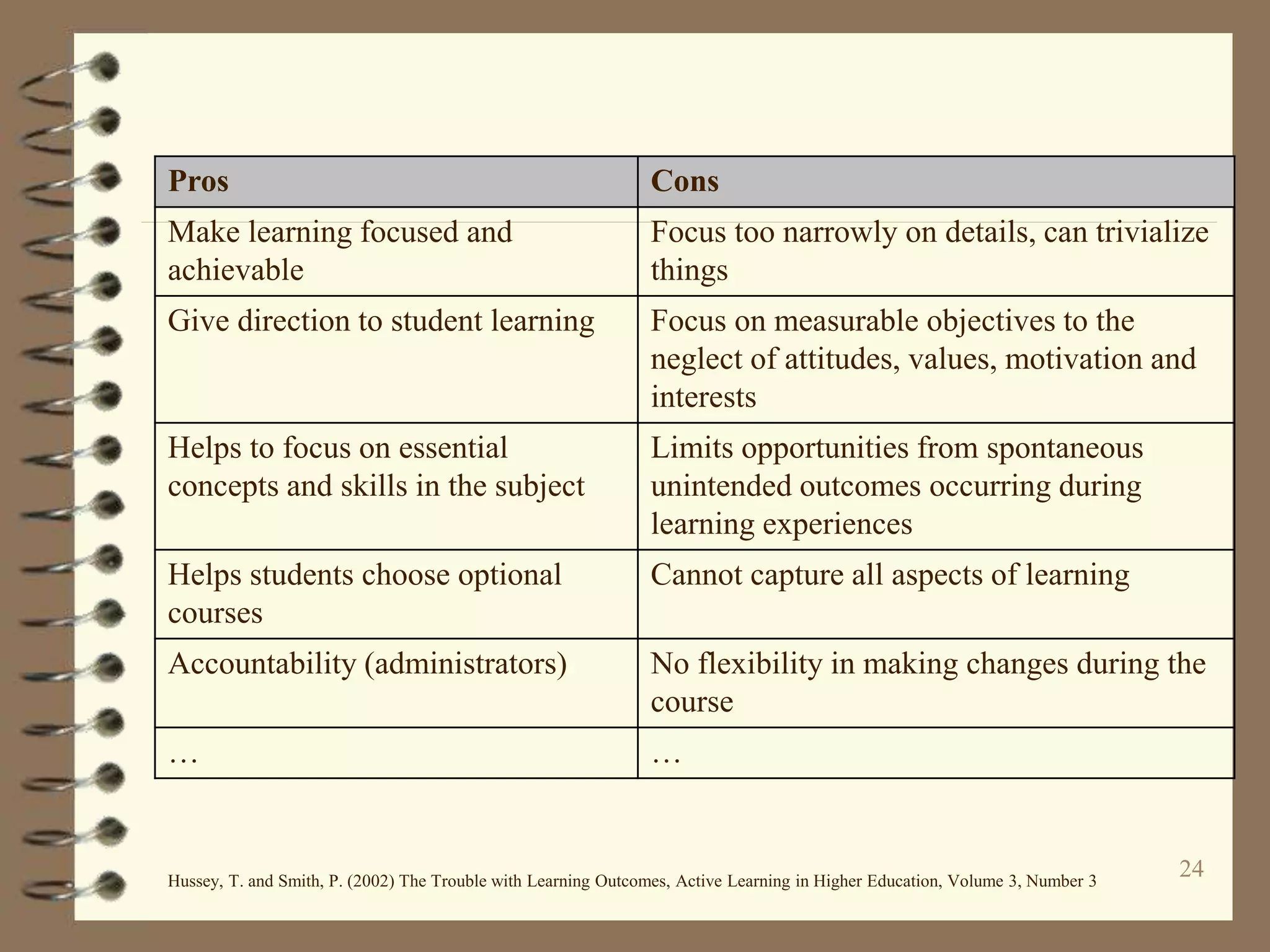 24
Pros Cons
Make learning focused and
achievable
Focus too narrowly on details, can trivialize
things
Give direction to student learning Focus on measurable objectives to the
neglect of attitudes, values, motivation and
interests
Helps to focus on essential
concepts and skills in the subject
Limits opportunities from spontaneous
unintended outcomes occurring during
learning experiences
Helps students choose optional
courses
Cannot capture all aspects of learning
Accountability (administrators) No flexibility in making changes during the
course
… …
Hussey, T. and Smith, P. (2002) The Trouble with Learning Outcomes, Active Learning in Higher Education, Volume 3, Number 3
 