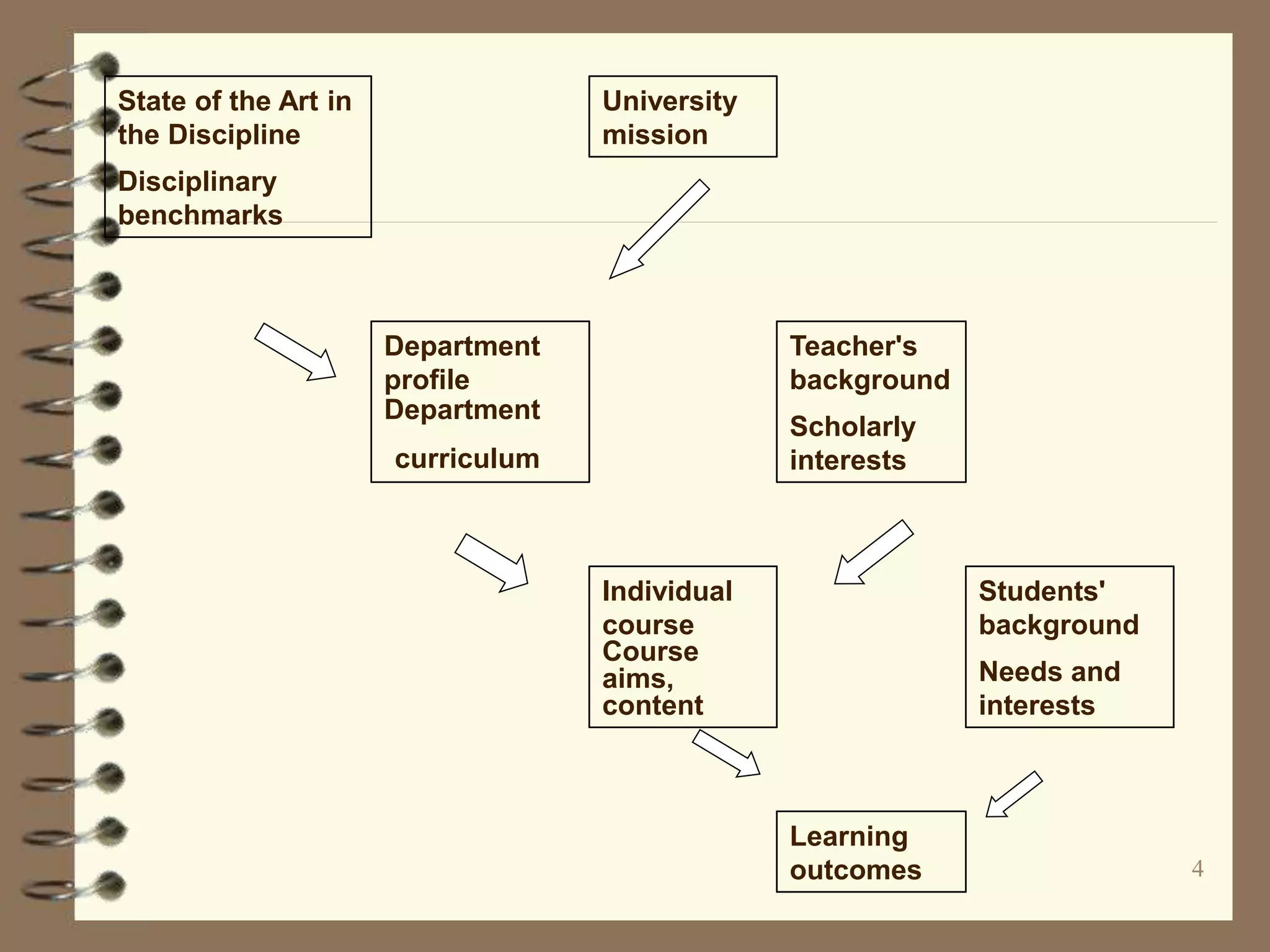4
Learning
outcomes
Needs and
interests
Course
aims,
content
Students'
background
Individual
course
Scholarly
interests
Department
curriculum
Teacher's
background
Department
profile
Disciplinary
benchmarks
University
mission
State of the Art in
the Discipline
 