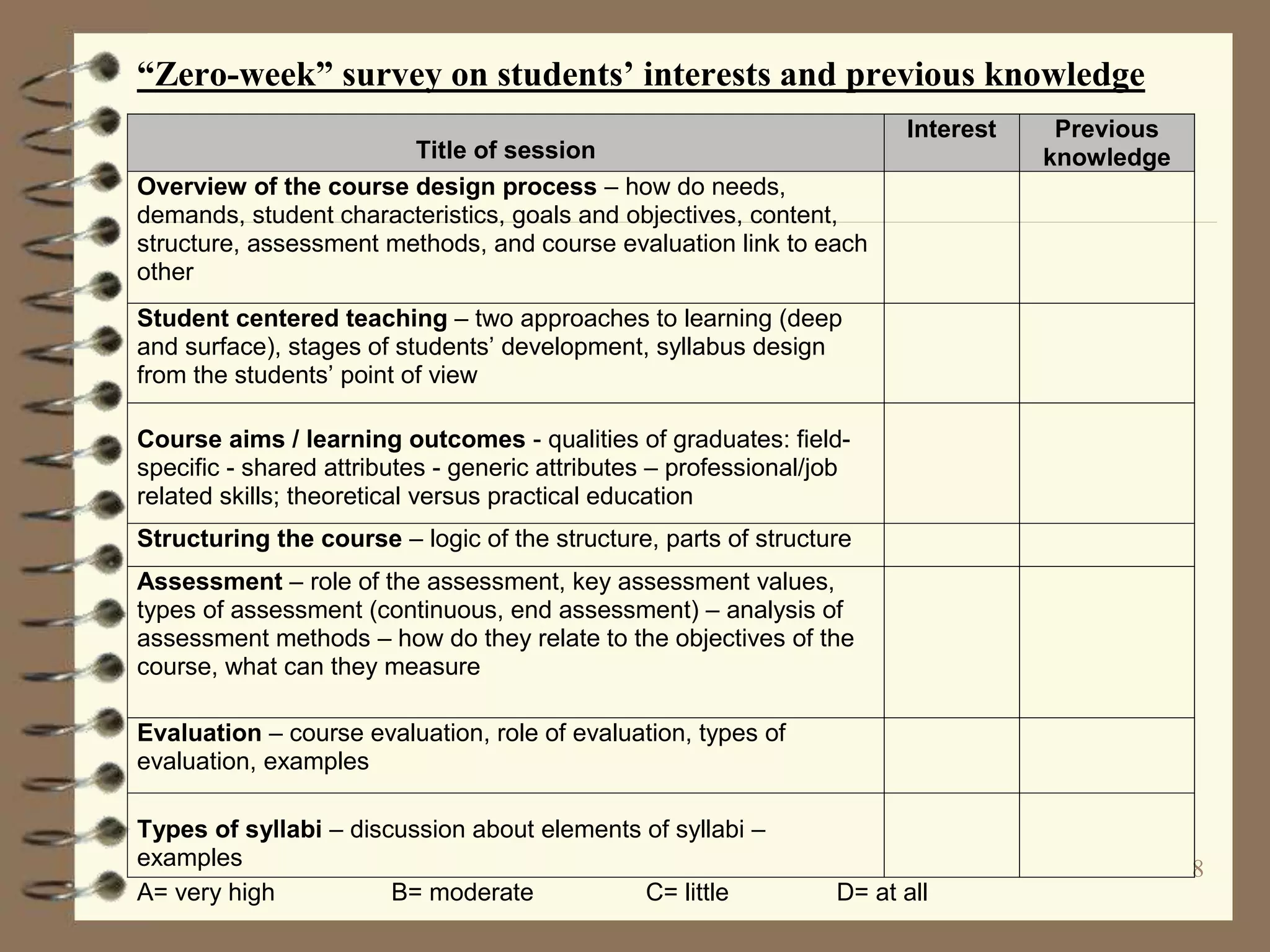 8
“Zero-week” survey on students’ interests and previous knowledge
Title of session
Interest Previous
knowledge
Overview of the course design process – how do needs,
demands, student characteristics, goals and objectives, content,
structure, assessment methods, and course evaluation link to each
other
Student centered teaching – two approaches to learning (deep
and surface), stages of students’ development, syllabus design
from the students’ point of view
Course aims / learning outcomes - qualities of graduates: field-
specific - shared attributes - generic attributes – professional/job
related skills; theoretical versus practical education
Structuring the course – logic of the structure, parts of structure
Assessment – role of the assessment, key assessment values,
types of assessment (continuous, end assessment) – analysis of
assessment methods – how do they relate to the objectives of the
course, what can they measure
Evaluation – course evaluation, role of evaluation, types of
evaluation, examples
Types of syllabi – discussion about elements of syllabi –
examples
A= very high B= moderate C= little D= at all
 