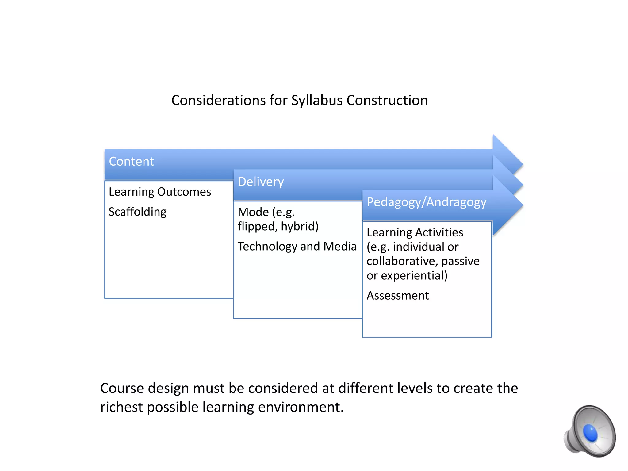 Content
Learning Outcomes
Scaffolding
Delivery
Mode (e.g.
flipped, hybrid)
Technology and Media
Pedagogy/Andragogy
Learning Activities
(e.g. individual or
collaborative, passive
or experiential)
Assessment
Considerations for Syllabus Construction
Course design must be considered at different levels to create the
richest possible learning environment.
 