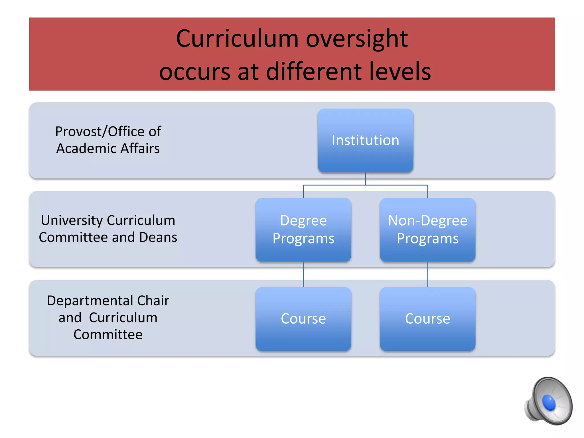 Curriculum oversight
occurs at different levels
Departmental Chair
and Curriculum
Committee
University Curriculum
Committee and Deans
Provost/Office of
Academic Affairs
Institution
Degree
Programs
Course
Non-Degree
Programs
Course
 