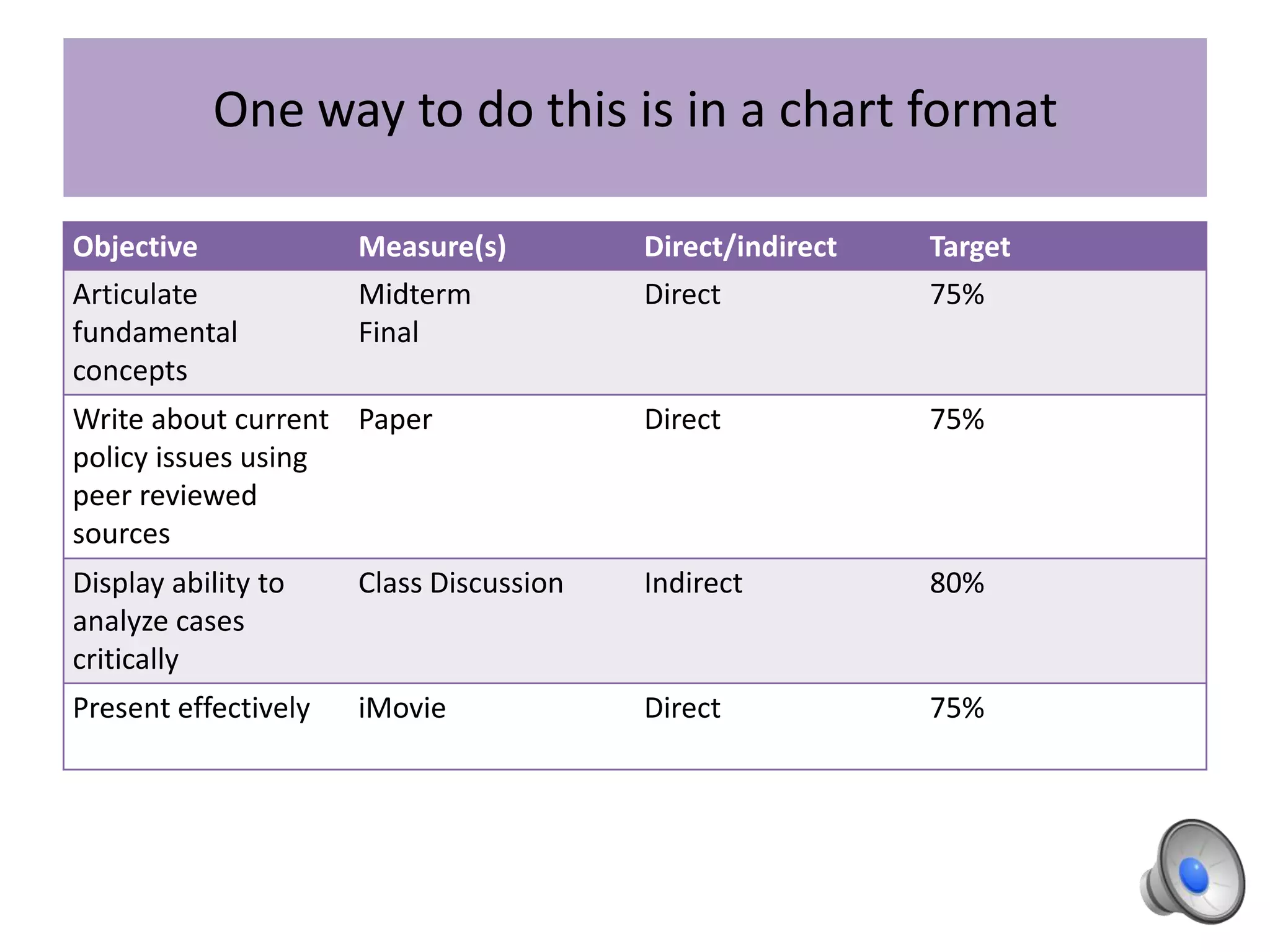One way to do this is in a chart format
Objective Measure(s) Direct/indirect Target
Articulate
fundamental
concepts
Midterm
Final
Direct 75%
Write about current
policy issues using
peer reviewed
sources
Paper Direct 75%
Display ability to
analyze cases
critically
Class Discussion Indirect 80%
Present effectively iMovie Direct 75%
 