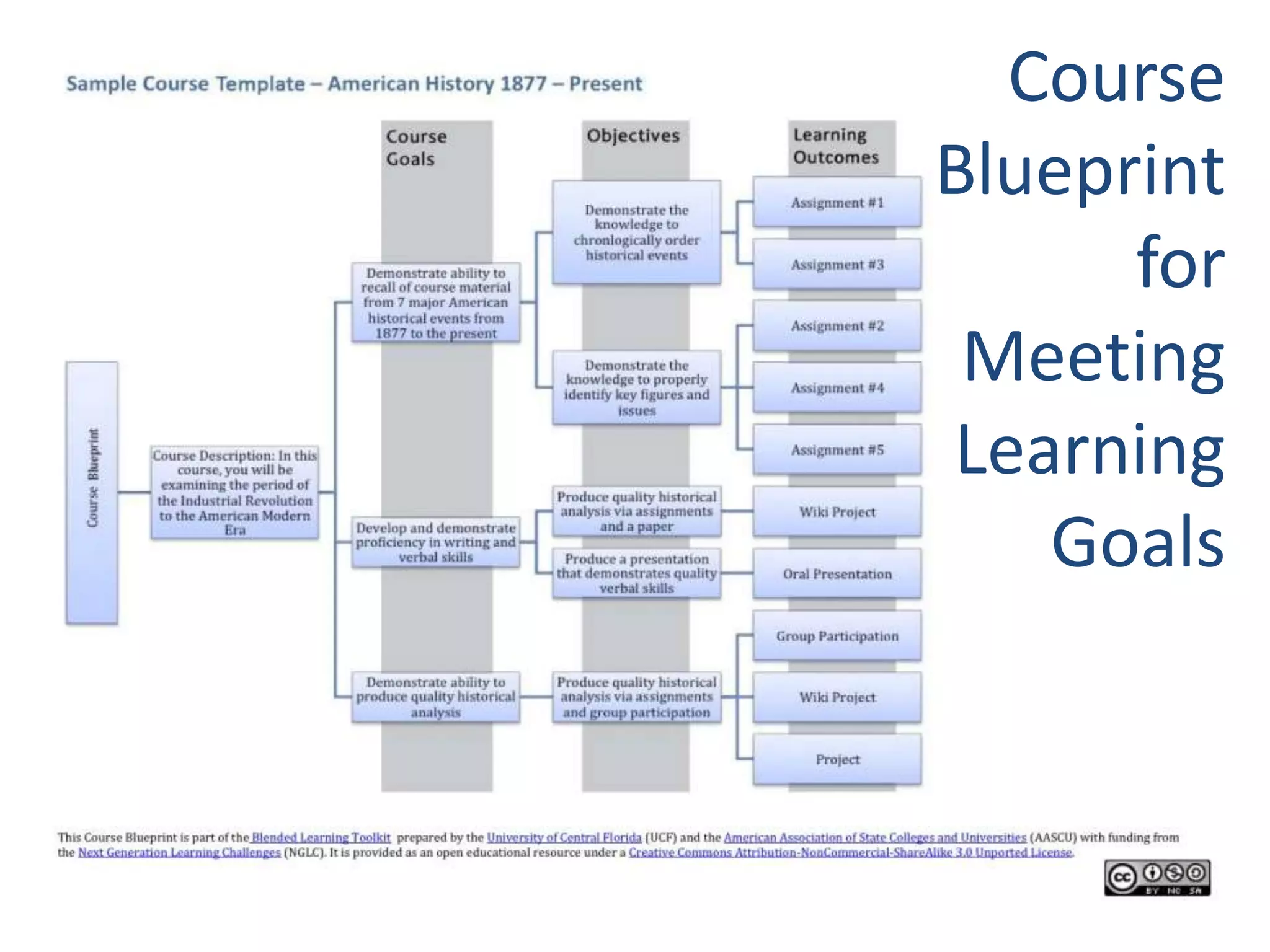 Course Blueprint
Course
Blueprint
for
Meeting
Learning
Goals
 