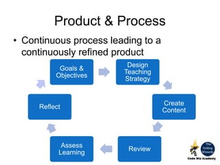 Product & Process
• Continuous process leading to a
continuously refined product
Goals &
Objectives
Design
Teaching
Strategy
Create
Content
Review
Assess
Learning
Reflect
 