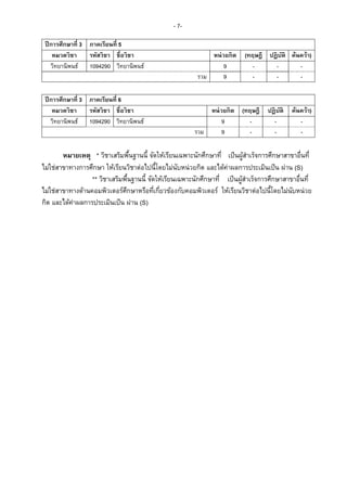 - 7-
ปีการศึกษาที่ 3 ภาคเรียนที่ 5
หมวดวิชา รหัสวิชา ชื่อวิชา หน่วยกิต (ทฤษฎี ปฏิบัติ ค้นคว้า)
วิทยานิพนธ์ 1094290 วิทยานิพนธ์ 9 - - -
รวม 9 - - -
ปีการศึกษาที่ 3 ภาคเรียนที่ 6
หมวดวิชา รหัสวิชา ชื่อวิชา หน่วยกิต (ทฤษฎี ปฏิบัติ ค้นคว้า)
วิทยานิพนธ์ 1094290 วิทยานิพนธ์ 9 - - -
รวม 9 - - -
หมายเหตุ * วิชาเสริมพื้นฐานนี้ จัดให้เรียนเฉพาะนักศึกษาที่ เป็นผู้สาเร็จการศึกษาสาขาอื่นที่
ไม่ใช่สาขาทางการศึกษา ให้เรียนวิชาต่อไปนี้โดยไม่นับหน่วยกิต และได้ค่าผลการประเมินเป็น ผ่าน (S)
** วิชาเสริมพื้นฐานนี้ จัดให้เรียนเฉพาะนักศึกษาที่ เป็นผู้สาเร็จการศึกษาสาขาอื่นที่
ไม่ใช่สาขาทางด้านคอมพิวเตอร์ศึกษาหรือที่เกี่ยวข้องกับคอมพิวเตอร์ ให้เรียนวิชาต่อไปนี้โดยไม่นับหน่วย
กิต และได้ค่าผลการประเมินเป็น ผ่าน (S)
 