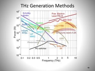 THz Generation Methods
19
 
