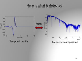 H2O,
Here is what is detected
Temporal profile Frequency composition
Math
24
 