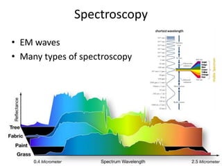 Spectroscopy
• EM waves
• Many types of spectroscopy
3
 