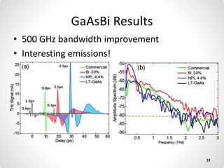 GaAsBi Results
• 500 GHz bandwidth improvement
• Interesting emissions!
31
 