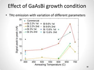 Effect of GaAsBi growth condition
• THz emission with variation of different parameters
32
 