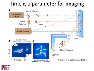 A. Velten, et al. Nat. Commun. 3 (2012).
Time is a parameter for imaging
 