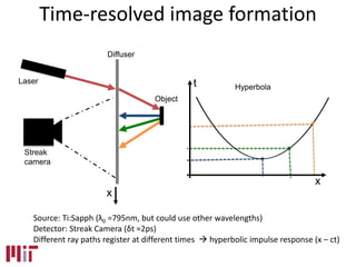 x
t Hyperbola
x
Laser
Streak
camera
Diffuser
Object
Time-resolved image formation
Source: Ti:Sapph (λ0 =795nm, but could use other wavelengths)
Detector: Streak Camera (δt ≈2ps)
Different ray paths register at different times  hyperbolic impulse response (x – ct)
 