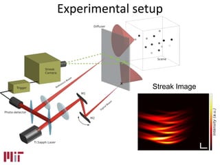 Streak Image
Experimental setup
 