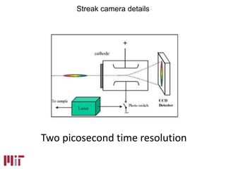 Two picosecond time resolution
Streak camera details
 