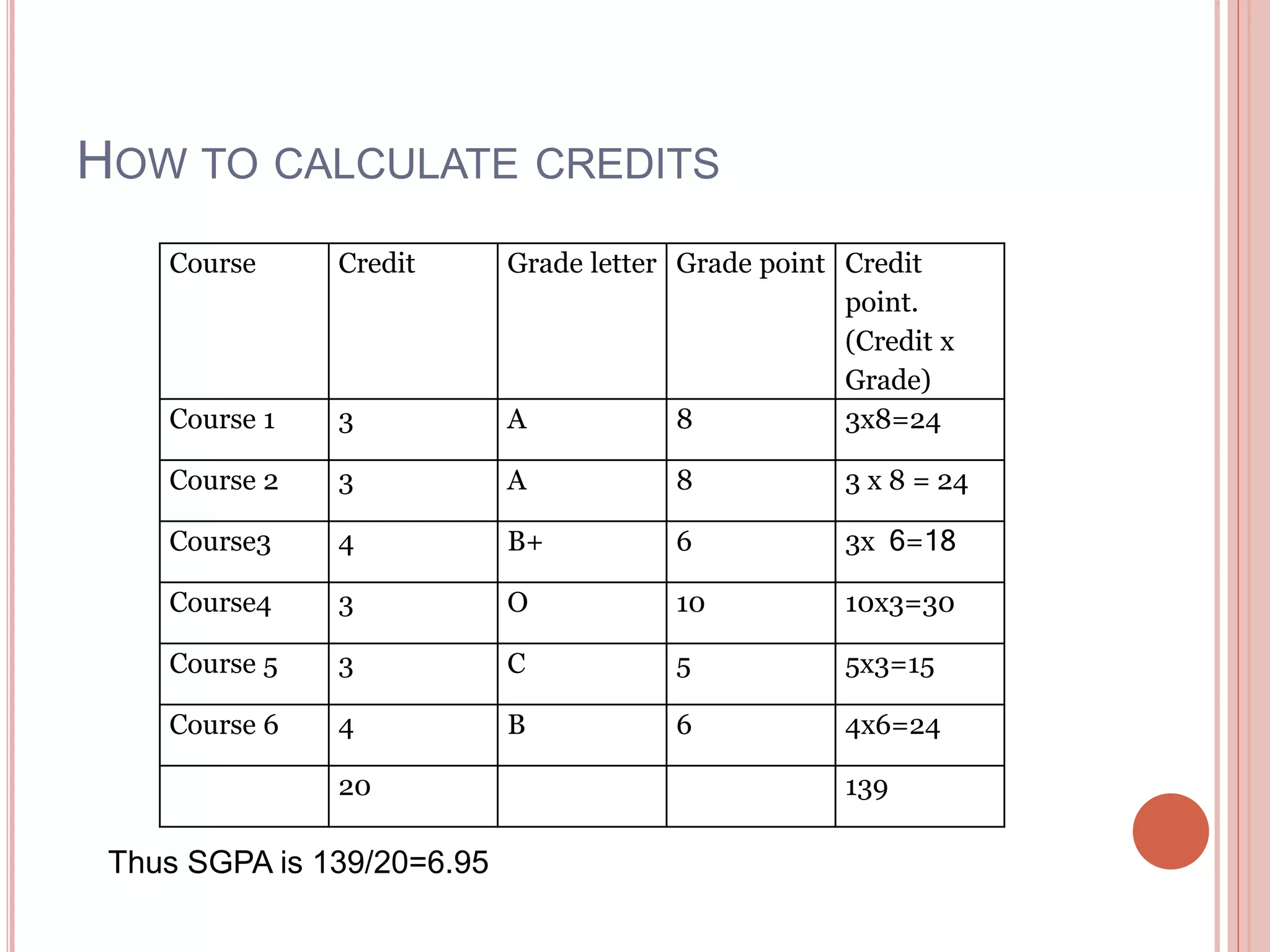 HOW TO CALCULATE CREDITS
Course Credit Grade letter Grade point Credit
point.
(Credit x
Grade)
Course 1 3 A 8 3x8=24
Course 2 3 A 8 3 x 8 = 24
Course3 4 B+ 6 3x 6=18
Course4 3 O 10 10x3=30
Course 5 3 C 5 5x3=15
Course 6 4 B 6 4x6=24
20 139
Thus SGPA is 139/20=6.95
 