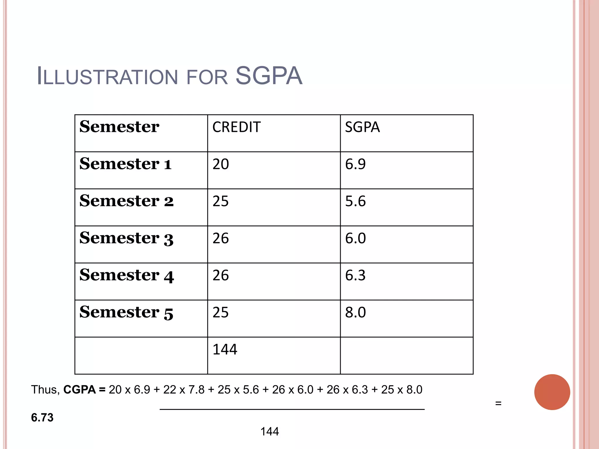 ILLUSTRATION FOR SGPA
Semester CREDIT SGPA
Semester 1 20 6.9
Semester 2 25 5.6
Semester 3 26 6.0
Semester 4 26 6.3
Semester 5 25 8.0
144
Thus, CGPA = 20 x 6.9 + 22 x 7.8 + 25 x 5.6 + 26 x 6.0 + 26 x 6.3 + 25 x 8.0
_________________________________________ =
6.73
144
 