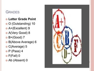 GRADES
 Letter Grade Point
 O (Outstanding) 10
 A+(Excellent) 9
 A(Very Good) 8
 B+(Good) 7
 B(Above Average) 6
 C(Average) 5
 P (Pass) 4
 F(Fail) 0
 Ab (Absent) 0
 