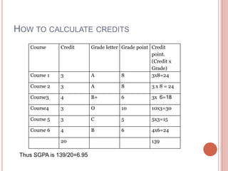 HOW TO CALCULATE CREDITS
Course Credit Grade letter Grade point Credit
point.
(Credit x
Grade)
Course 1 3 A 8 3x8=24
Course 2 3 A 8 3 x 8 = 24
Course3 4 B+ 6 3x 6=18
Course4 3 O 10 10x3=30
Course 5 3 C 5 5x3=15
Course 6 4 B 6 4x6=24
20 139
Thus SGPA is 139/20=6.95
 