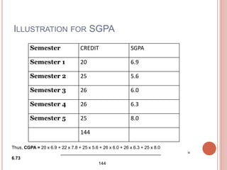 ILLUSTRATION FOR SGPA
Semester CREDIT SGPA
Semester 1 20 6.9
Semester 2 25 5.6
Semester 3 26 6.0
Semester 4 26 6.3
Semester 5 25 8.0
144
Thus, CGPA = 20 x 6.9 + 22 x 7.8 + 25 x 5.6 + 26 x 6.0 + 26 x 6.3 + 25 x 8.0
_________________________________________ =
6.73
144
 