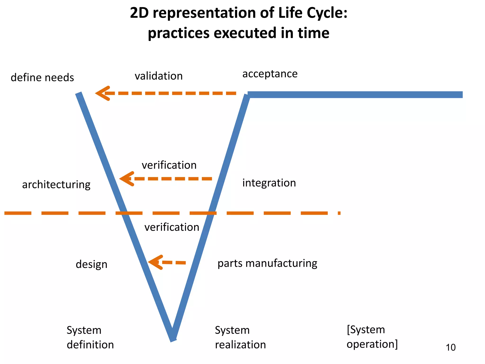10
2D representation of Life Cycle:
practices executed in time
define needs acceptance
architecturing
design parts manufacturing
integration
validation
verification
verification
System
definition
System
realization
[System
operation]
 
