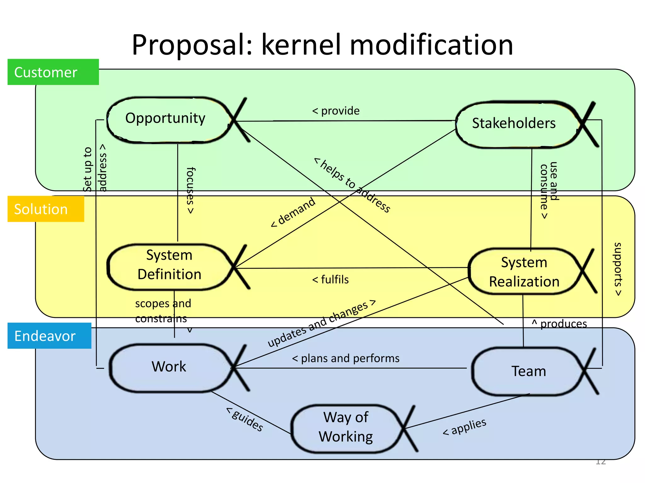 Proposal: kernel modification
1212
Essence Tutorial May 25, 2013. San Francisco CA USA 12
Customer
Solution
scopes and
constrains
< plans and performs
< fulfils
^ produces
Work Team
System
Realization
System
Definition
Way of
Working
^
< provide
StakeholdersOpportunity
focuses>
useand
consume>
supports>
Setupto
address>
Endeavor
Opportunity OpportunityStakeholders
 