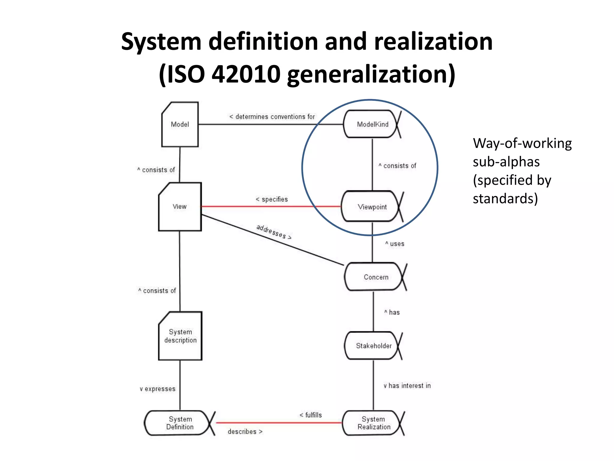 System definition and realization
(ISO 42010 generalization)
Way-of-working
sub-alphas
(specified by
standards)
 
