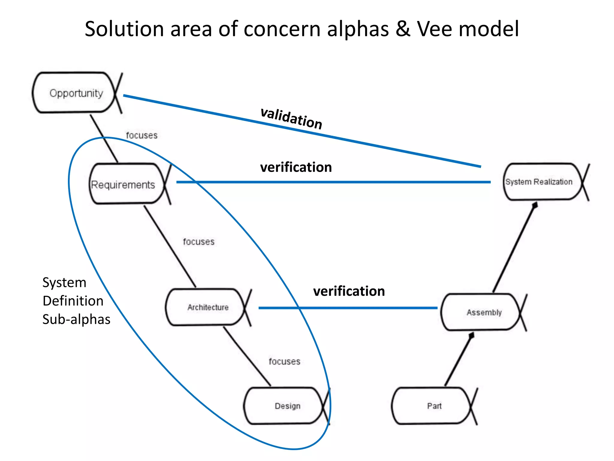 Solution area of concern alphas & Vee model
System
Definition
Sub-alphas
verification
verification
 