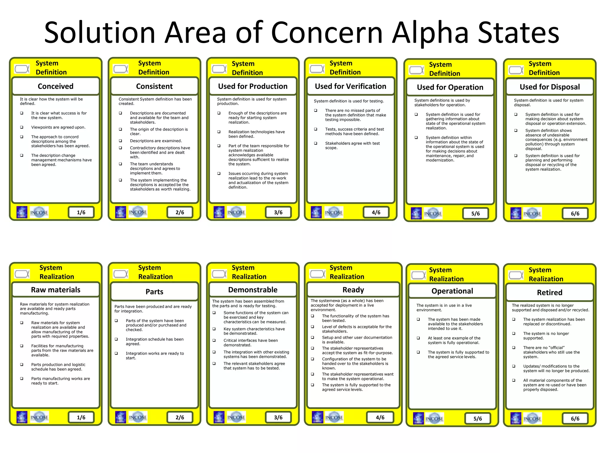 Solution Area of Concern Alpha States
16
Conceived
1/6
System
Definition
It is clear how the system will be
defined.
 It is clear what success is for
the new system.
 Viewpoints are agreed upon.
 The approach to concord
descriptions among the
stakeholders has been agreed.
 The description change
management mechanisms have
been agreed.
Consistent
2/6
Consistent System definition has been
created.
 Descriptions are documented
and available for the team and
stakeholders.
 The origin of the description is
clear.
 Descriptions are examined.
 Contradictory descriptions have
been identified and are dealt
with.
 The team understands
descriptions and agrees to
implement them.
 The system implementing the
descriptions is accepted be the
stakeholders as worth realizing.
Used for Production
3/6
System definition is used for system
production.
 Enough of the descriptions are
ready for starting system
realization.
 Realization technologies have
been defined.
 Part of the team responsible for
system realization
acknowledges available
descriptions sufficient to realize
the system.
 Issues occurring during system
realization lead to the re-work
and actualization of the system
definition.
Used for Verification
4/6
System definition is used for testing.
 There are no missed parts of
the system definition that make
testing impossible.
 Tests, success criteria and test
methods have been defined.
 Stakeholders agree with test
scope.
Used for Operation
5/6
System definitions is used by
stakeholders for operation.
 System definition is used for
gathering information about
state of the operational system
realization.
 System definition within
information about the state of
the operational system is used
for making decisions about
maintenance, repair, and
modernization.
Used for Disposal
6/6
System definition is used for system
disposal.
 System definition is used for
making decision about system
disposal or operation extension.
 System definition shows
absence of undesirable
consequences (e.g. environment
pollution) through system
disposal.
 System definition is used for
planning and performing
disposal or recycling of the
system realization.
Raw materials
1/6
Raw materials for system realization
are available and ready parts
manufacturing.
 Raw materials for system
realization are available and
allow manufacturing of the
parts with required properties.
 Facilities for manufacturing
parts from the raw materials are
available.
 Parts production and logistic
schedule has been agreed.
 Parts manufacturing works are
ready to start.
Parts
2/6
Parts have been produced and are ready
for integration.
 Parts of the system have been
produced and/or purchased and
checked.
 Integration schedule has been
agreed.
 Integration works are ready to
start.
Demonstrable
3/6
The system has been assembled from
the parts and is ready for testing.
 Some functions of the system can
be exercised and key
characteristics can be measured.
 Key system characteristics have
be demonstrated.
 Critical interfaces have been
demonstrated.
 The integration with other existing
systems has been demonstrated.
 The relevant stakeholders agree
that system has to be tested.
Ready
4/6
The systemема (as a whole) has been
accepted for deployment in a live
environment.
 The functionality of the system has
been tested.
 Level of defects is acceptable for the
stakeholders.
 Setup and other user documentation
is available.
 The stakeholder representatives
accept the system as fit-for-purpose.
 Configuration of the system to be
handed over to the stakeholders is
known.
 The stakeholder representatives want
to make the system operational.
 The system is fully supported to the
agreed service levels.
Operational
5/6
The system is in use in a live
environment.
 The system has been made
available to the stakeholders
intended to use it.
 At least one example of the
system is fully operational.
 The system is fully supported to
the agreed service levels.
Retired
6/6
The realized system is no longer
supported and disposed and/or recycled.
 The system realization has been
replaced or discontinued.
 The system is no longer
supported.
 There are no “official”
stakeholders who still use the
system.
 Updates/ modifications to the
system will no longer be produced.
 All material components of the
system are re-used or have been
properly disposed.
System
Definition
System
Definition
System
Definition
System
Definition
System
Definition
System
Realization
System
Realization
System
Realization
System
Realization
System
Realization
System
Realization
 