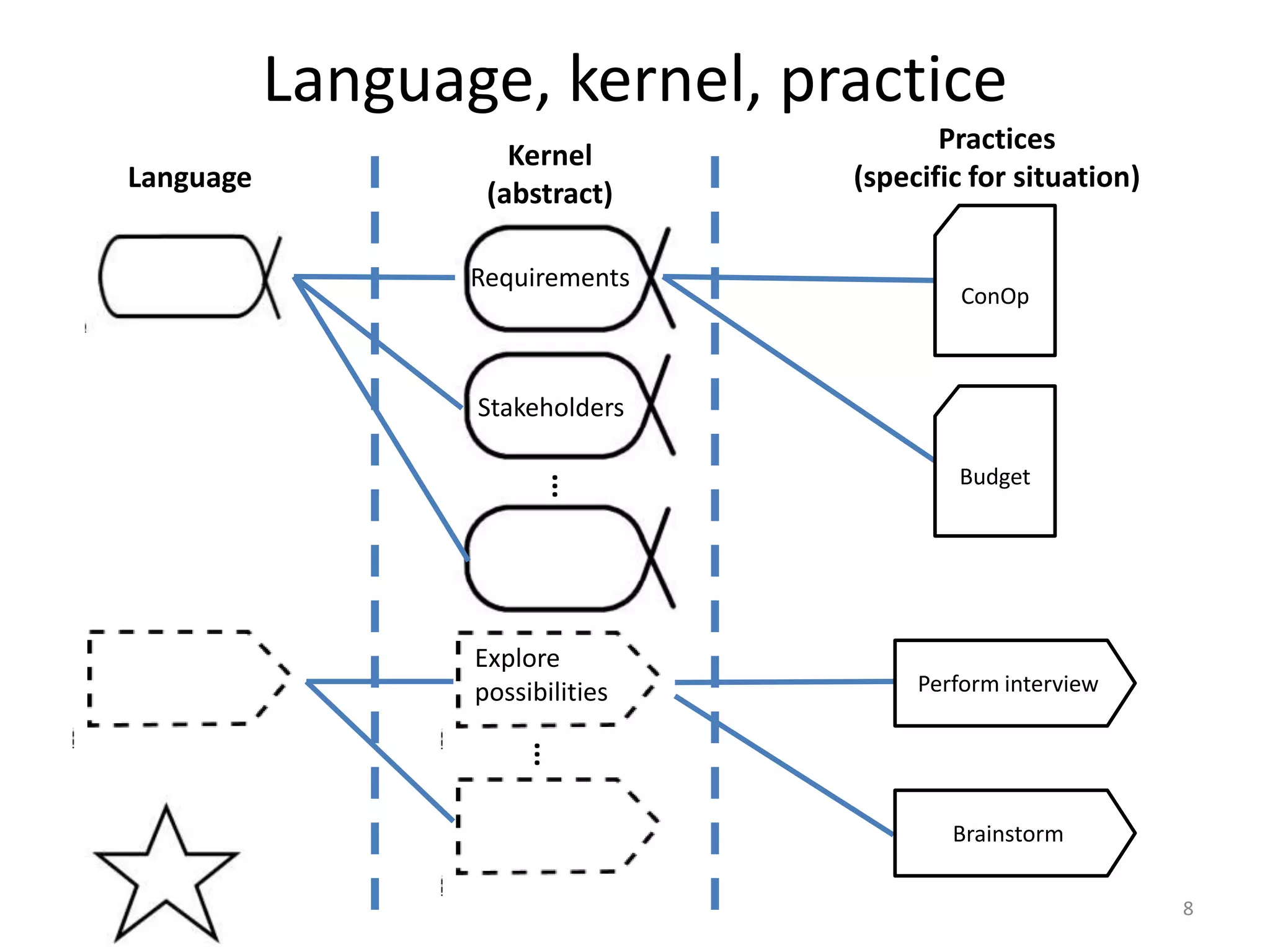 Language, kernel, practice
8
...
Language
Kernel
(abstract)
Practices
(specific for situation)
...
Requirements
Stakeholders
ConOp
Budget
Explore
possibilities Perform interview
Brainstorm
 