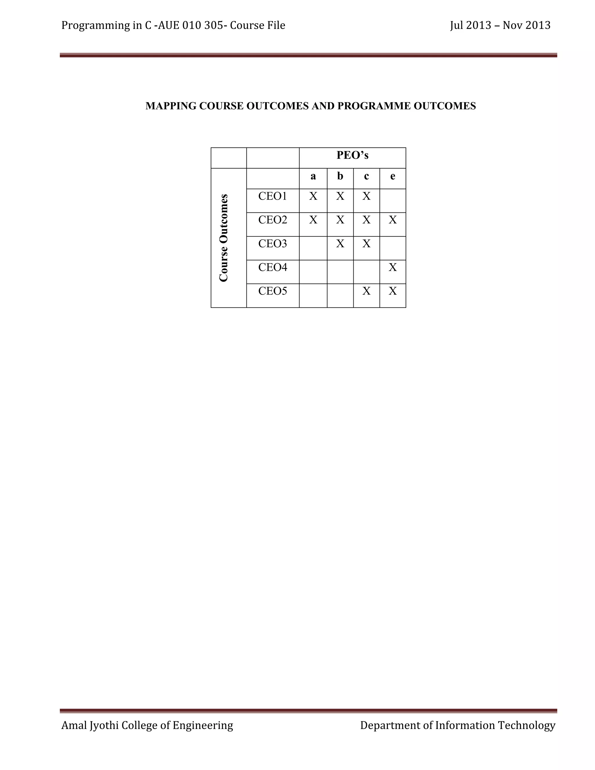 Programming in C -AUE 010 305- Course File

Jul 2013 – Nov 2013

MAPPING COURSE OUTCOMES AND PROGRAMME OUTCOMES

PEO’s

Course Outcomes

a

b

c

CEO1

X

X

X

CEO2

X

X

X

X

X

CEO3
CEO4
CEO5

Amal Jyothi College of Engineering

e

X

X
X

X

Department of Information Technology

 