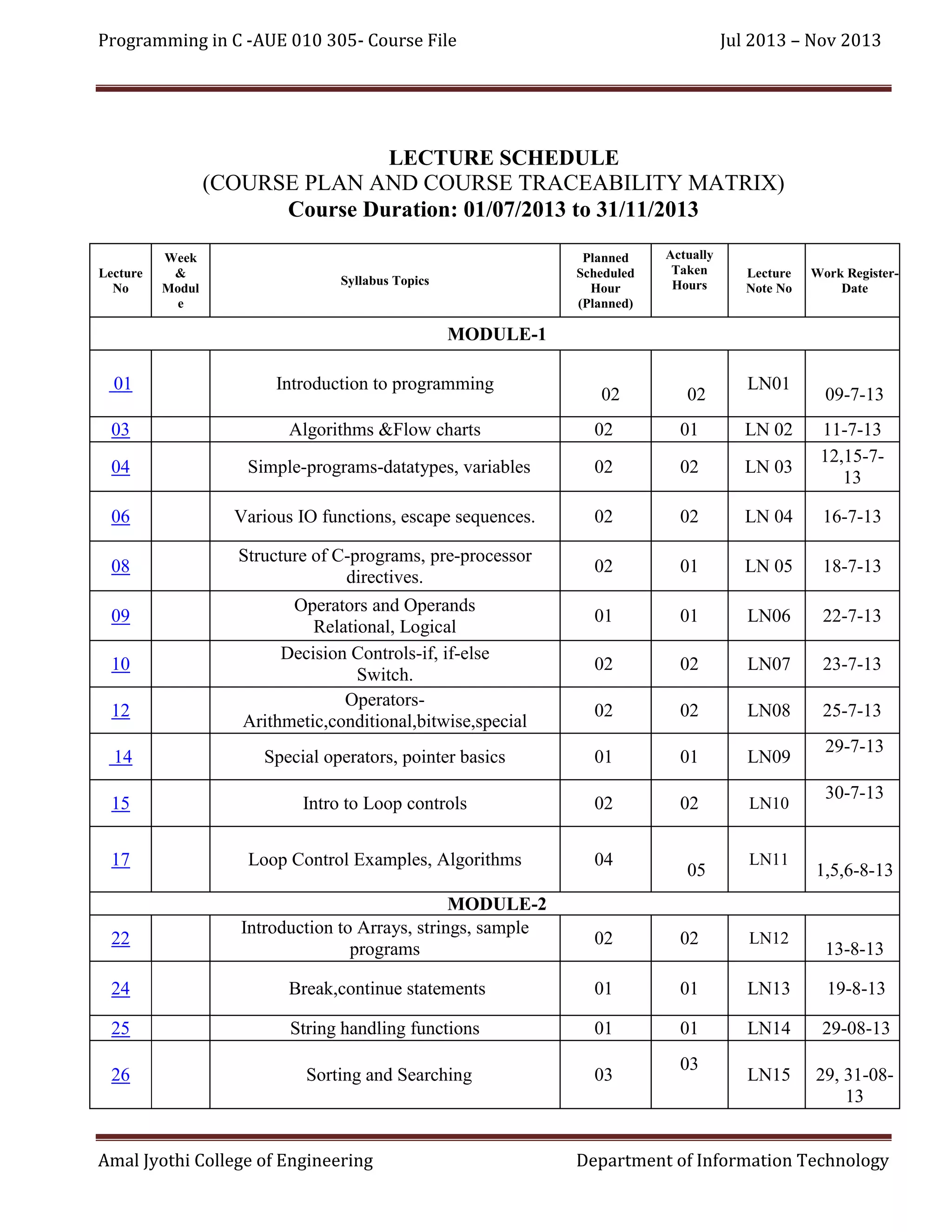 Programming in C -AUE 010 305- Course File

Jul 2013 – Nov 2013

LECTURE SCHEDULE
(COURSE PLAN AND COURSE TRACEABILITY MATRIX)
Course Duration: 01/07/2013 to 31/11/2013
Lecture
No

Week
&
Modul
e

Planned
Scheduled
Hour
(Planned)

Syllabus Topics

Actually
Taken
Hours

Lecture
Note No

Work RegisterDate

MODULE-1
01

Introduction to programming

03

Algorithms &Flow charts

02

01

LN 02

04

Simple-programs-datatypes, variables

02

02

LN 03

06

Various IO functions, escape sequences.

02

02

LN 04

16-7-13

08

Structure of C-programs, pre-processor
directives.

02

01

LN 05

18-7-13

01

01

LN06

22-7-13

02

02

LN07

23-7-13

02

02

LN08

25-7-13

09
10
12

Operators and Operands
Relational, Logical
Decision Controls-if, if-else
Switch.
OperatorsArithmetic,conditional,bitwise,special

02

02

LN01

14

Special operators, pointer basics

01

01

LN09

15

Intro to Loop controls

02

02

LN10

17

Loop Control Examples, Algorithms

04

22

MODULE-2
Introduction to Arrays, strings, sample
programs

05

LN11

02

02

LN12

09-7-13
11-7-13
12,15-713

29-7-13
30-7-13

1,5,6-8-13

13-8-13

24

Break,continue statements

01

01

LN13

19-8-13

25

String handling functions

01

01

LN14

29-08-13

26

Sorting and Searching

03

LN15

29, 31-0813

Amal Jyothi College of Engineering

03

Department of Information Technology

 