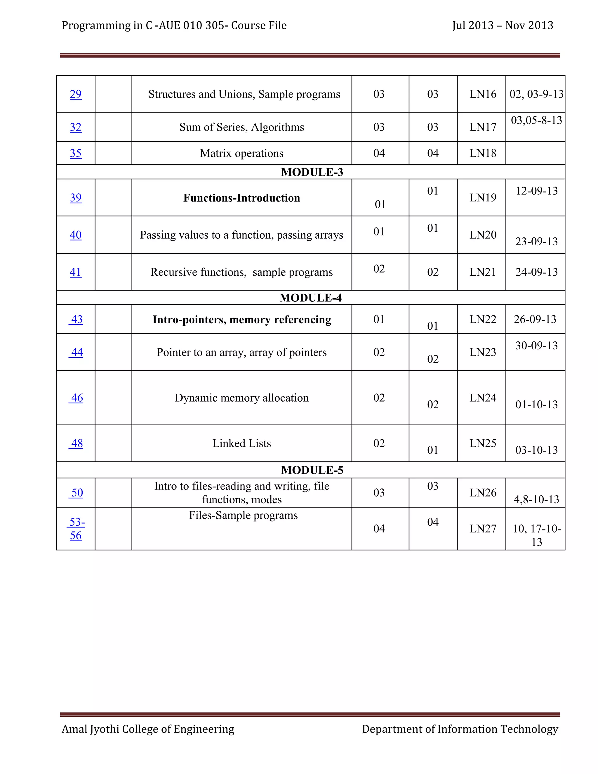 Programming in C -AUE 010 305- Course File

Jul 2013 – Nov 2013

29

Structures and Unions, Sample programs

03

03

LN16

32

Sum of Series, Algorithms

03

03

LN17

35

Matrix operations

04

04

02, 03-9-13

LN18

03,05-8-13

MODULE-3
01

39

Functions-Introduction

40

Passing values to a function, passing arrays

01

01

41

Recursive functions, sample programs

02

02

01

LN19
LN20

12-09-13

23-09-13

LN21

24-09-13

LN22

26-09-13

MODULE-4
43

Intro-pointers, memory referencing

01

44

Pointer to an array, array of pointers

02

46

Dynamic memory allocation

02

48

Linked Lists

02

50
5356

MODULE-5
Intro to files-reading and writing, file
functions, modes
Files-Sample programs

Amal Jyothi College of Engineering

03
04

01
02

02

01
03
04

LN23

LN24

LN25

LN26
LN27

30-09-13

01-10-13

03-10-13

4,8-10-13
10, 17-1013

Department of Information Technology

 