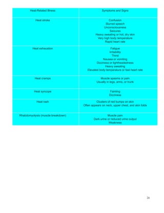 Heat-Related Illness Symptoms and Signs
Heat stroke Confusion
Slurred speech
Unconsciousness
Seizures
Heavy sweating or hot, dry skin
Very high body temperature
Rapid heart rate
Heat exhaustion Fatigue
Irritability
Thirst
Nausea or vomiting
Dizziness or lightheadedness
Heavy sweating
Elevated body temperature or fast heart rate
Heat cramps Muscle spasms or pain
Usually in legs, arms, or trunk
Heat syncope Fainting
Dizziness
Heat rash Clusters of red bumps on skin
Often appears on neck, upper chest, and skin folds
Rhabdomyolysis (muscle breakdown) Muscle pain
Dark urine or reduced urine output
Weakness
26
 