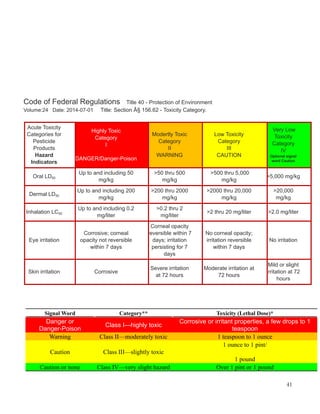 Code of Federal Regulations Title 40 - Protection of Environment
Volume:24 Date: 2014-07-01 Title: Section Â§ 156.62 - Toxicity Category.
Acute Toxicity
Categories for
Pesticide
Products
Hazard
Indicators
Highly Toxic
Category
I
DANGER/Danger-Poison
Modertly Toxic
Category
II
WARNING
Low Toxicity
Category
III
CAUTION
Very Low
Toxicity
Category
IV
Optional signal
word Caution
Oral LD50
Up to and including 50
mg/kg
>50 thru 500
mg/kg
>500 thru 5,000
mg/kg
>5,000 mg/kg
Dermal LD50
Up to and including 200
mg/kg
>200 thru 2000
mg/kg
>2000 thru 20,000
mg/kg
>20,000
mg/kg
Inhalation LC50
Up to and including 0.2
mg/liter
>0.2 thru 2
mg/liter
>2 thru 20 mg/liter >2.0 mg/liter
Eye irritation
Corrosive; corneal
opacity not reversible
within 7 days
Corneal opacity
reversible within 7
days; irritation
persisting for 7
days
No corneal opacity;
irritation reversible
within 7 days
No irritation
Skin irritation Corrosive
Severe irritation
at 72 hours
Moderate irritation at
72 hours
Mild or slight
irritation at 72
hours
Signal Word Category** Toxicity (Lethal Dose)*
Danger or
Danger-Poison
Class I—highly toxic
Corrosive or irritant properties, a few drops to 1
teaspoon
Warning Class II—moderately toxic 1 teaspoon to 1 ounce
Caution Class III—slightly toxic
1 ounce to 1 pint/
1 pound
Caution or none Class IV—very slight hazard Over 1 pint or 1 pound
41
 
