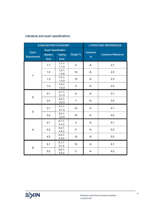 Preparation guide Cloud Computing Foundation
(CLOUDF.EN)
17
Literature and exam specifications
EXAM MATRIX/TAXONOMY LITERATURE REFERENCES
Exam
Requirement
Exam Specification
Weight %
Literature
Id
Literature ReferenceMastery
level
Testing
level
1
1.1
1.1.1-
1.1.3
5 A: 2.1
1.2
1.2.1-
1.2.5
10 A: 2.2
1.3
1.3.1-
1.3.3
10 A: 2.3
1.4
1.4.1-
1.4.3
5 A: 2.4
2
2.1
2.1.1-
2.1.3
8 A: 3.1
2.2
2.2.1-
2.2.3
7 A: 3.2
3
3.1
3.1.1-
3.1.3
10 A: 4.1
3.2
3.2.1-
3.2.4
10 A: 4.2
4
4.1
4.1.1-
4.1.3
5 A: 5.1
4.2
4.2.1-
4.2.3
5 A: 5.2
4.3
4.3.1-
4.3.5
10 A: 5.3
5
5.1
5.1.1-
5.1.2
10 A: 6.1
5.2
5.2.1-
5.2.2
5 A: 6.2
 