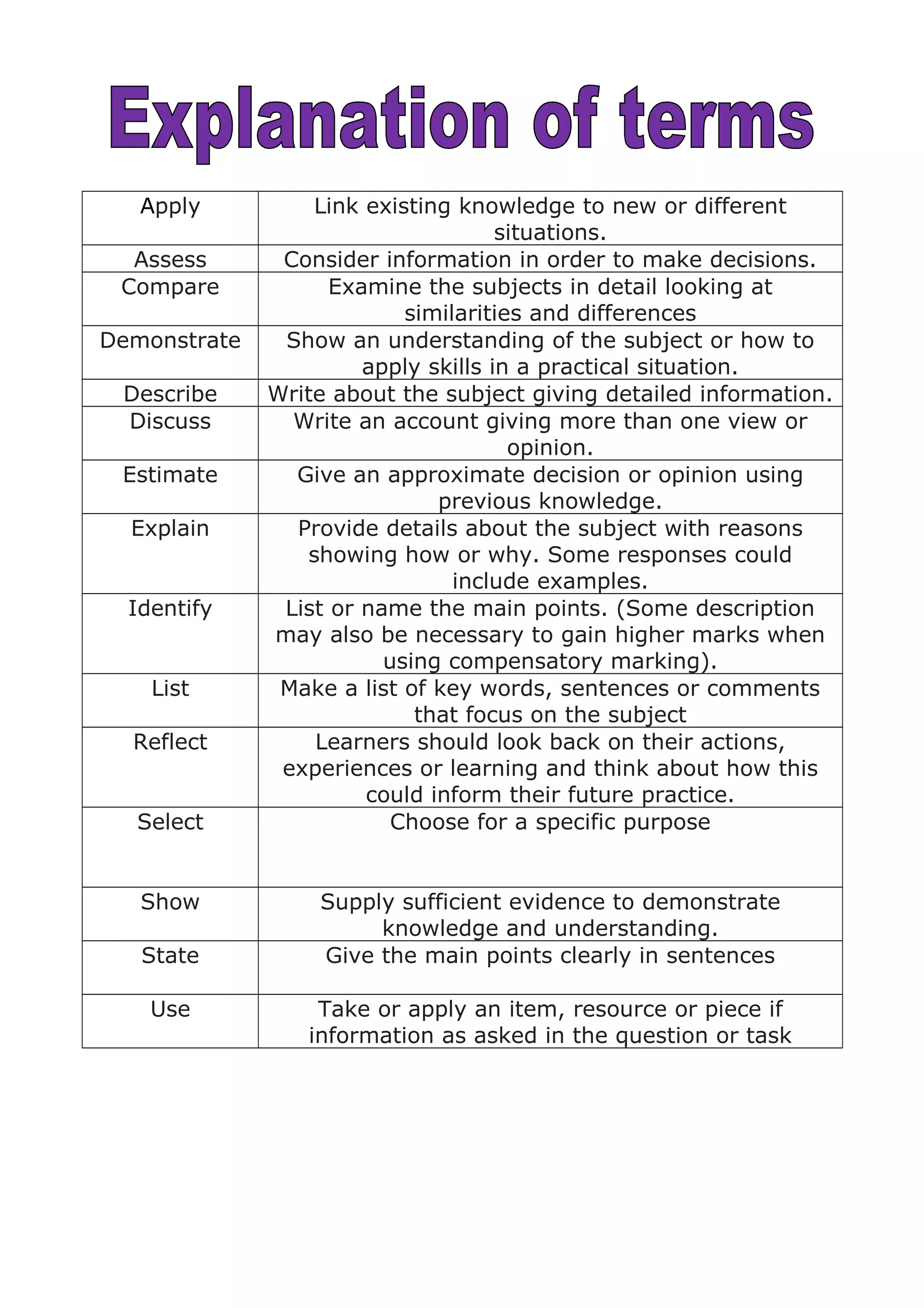 Apply Link existing knowledge to new or different
situations.
Assess Consider information in order to make decisions.
Compare Examine the subjects in detail looking at
similarities and differences
Demonstrate Show an understanding of the subject or how to
apply skills in a practical situation.
Describe Write about the subject giving detailed information.
Discuss Write an account giving more than one view or
opinion.
Estimate Give an approximate decision or opinion using
previous knowledge.
Explain Provide details about the subject with reasons
showing how or why. Some responses could
include examples.
Identify List or name the main points. (Some description
may also be necessary to gain higher marks when
using compensatory marking).
List Make a list of key words, sentences or comments
that focus on the subject
Reflect Learners should look back on their actions,
experiences or learning and think about how this
could inform their future practice.
Select Choose for a specific purpose
Show Supply sufficient evidence to demonstrate
knowledge and understanding.
State Give the main points clearly in sentences
Use Take or apply an item, resource or piece if
information as asked in the question or task
 