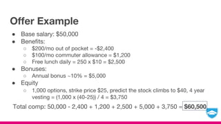 Offer Example
● Base salary: $50,000
● Benefits:
○ $200/mo out of pocket = -$2,400
○ $100/mo commuter allowance = $1,200
○ Free lunch daily = 250 x $10 = $2,500
● Bonuses:
○ Annual bonus ~10% = $5,000
● Equity
○ 1,000 options, strike price $25, predict the stock climbs to $40, 4 year
vesting = (1,000 x (40-25)) / 4 = $3,750
Total comp: 50,000 - 2,400 + 1,200 + 2,500 + 5,000 + 3,750 = $60,500
 