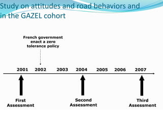Study on attitudes and road behaviors and 
in the GAZEL cohort 
© WHO, 2007 
103│ 
2001 2002 2004 
First 
Assessment 
2003 2005 2006 2007 
Second 
Assessment 
Third 
Assessment 
French government 
enact a zero 
tolerance policy 
 