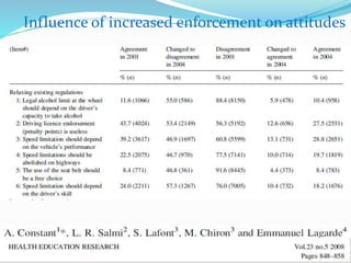 Influence of increased enforcement on attitudes 
© WHO, 2007 
104│ 
 